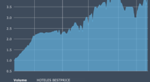 Hoteles BESTPRICE supera, a 10 de noviembre, la facturación total de todo el año 2024