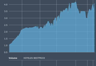 Hoteles BESTPRICE supera, a 10 de noviembre, la facturación total de todo el año 2024
